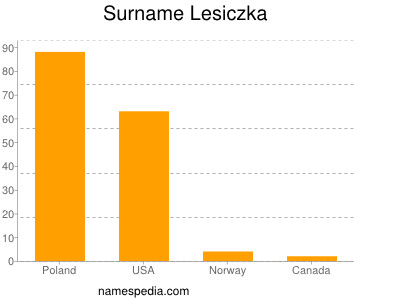 Surname Lesiczka