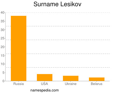 Surname Lesikov