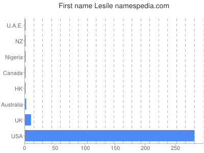 Given name Lesile