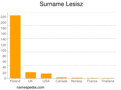 Surname Lesisz