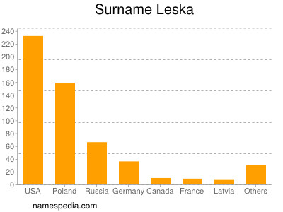 Surname Leska