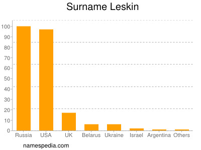 Surname Leskin