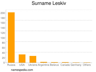 Surname Leskiv