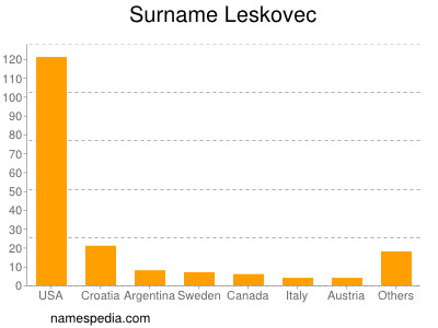 Surname Leskovec