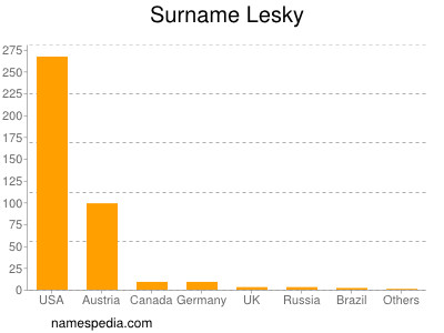 Surname Lesky