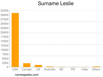 Surname Leslie