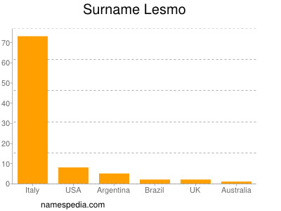Surname Lesmo