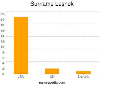 Surname Lesnek