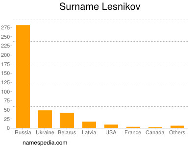 Surname Lesnikov
