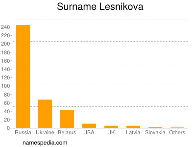 Surname Lesnikova
