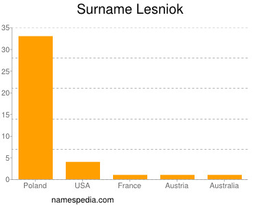 Surname Lesniok