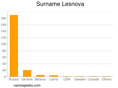 Surname Lesnova