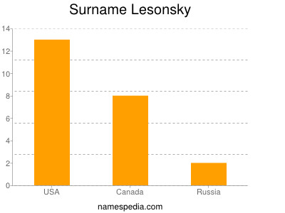 Surname Lesonsky