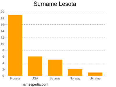 Surname Lesota