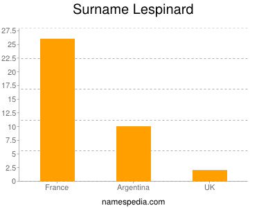 Surname Lespinard