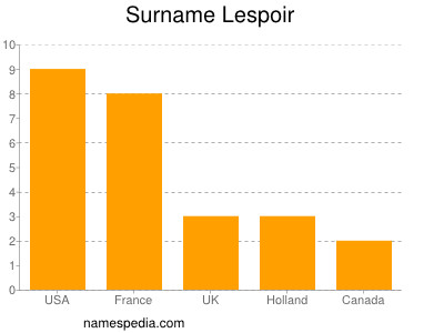 Surname Lespoir