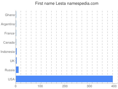 Given name Lesta
