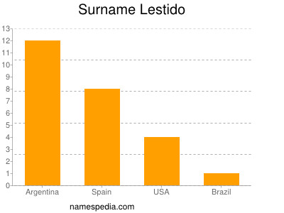 Surname Lestido