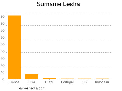 Surname Lestra