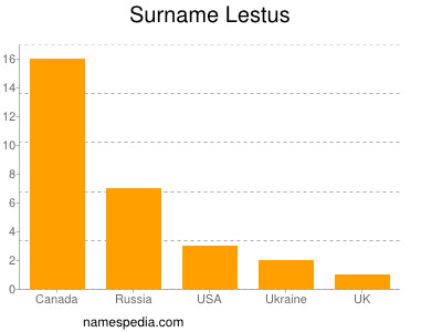 Surname Lestus