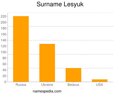 Surname Lesyuk