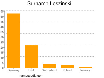 Surname Leszinski