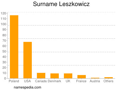 Surname Leszkowicz
