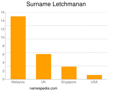 Surname Letchmanan