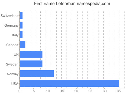 Given name Letebrhan