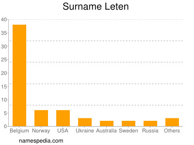 Surname Leten