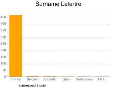 Surname Letertre