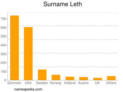 Surname Leth