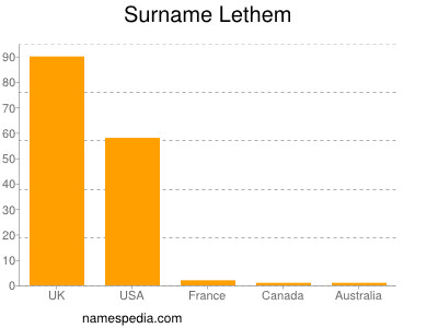 Surname Lethem