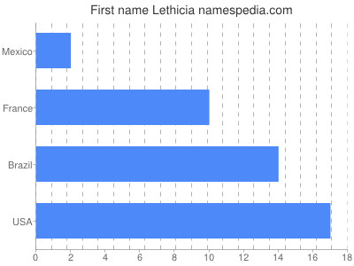 Given name Lethicia