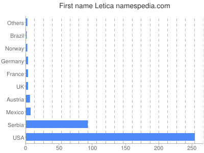 Given name Letica