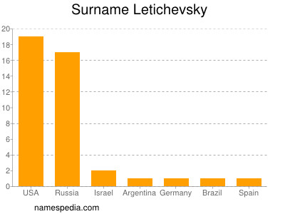 Surname Letichevsky