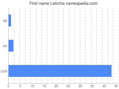 Given name Letichia