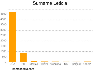 Surname Leticia