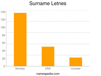 Surname Letnes