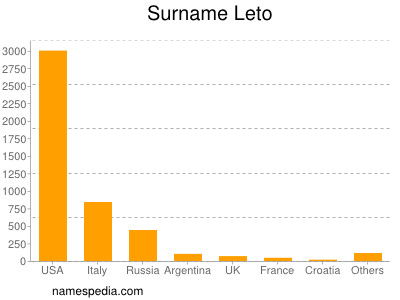 Surname Leto