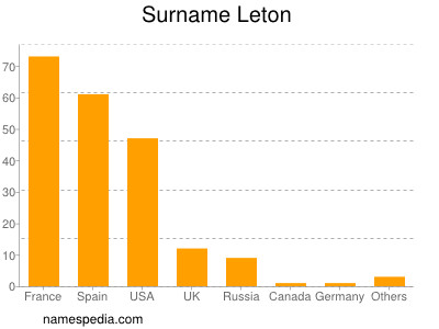 Surname Leton