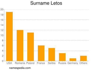 Surname Letos