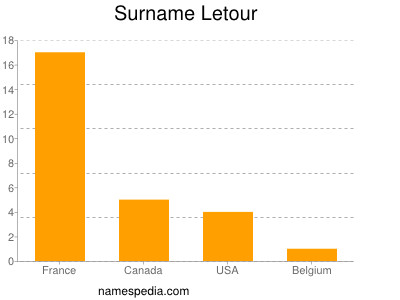 Surname Letour