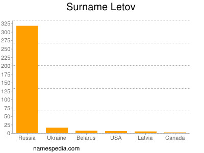 Surname Letov