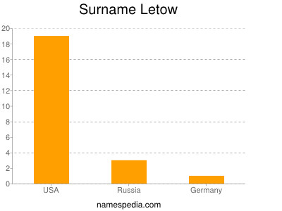 Surname Letow