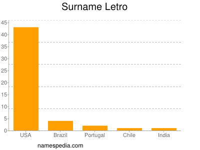 Surname Letro