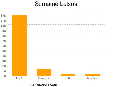 Surname Letsos