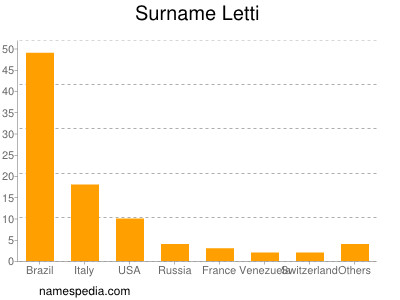 Surname Letti