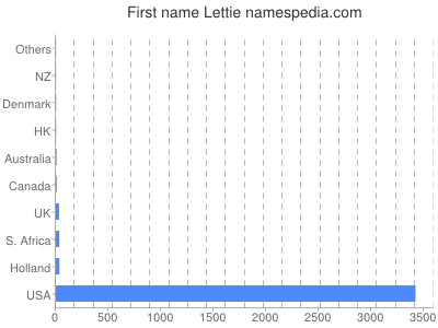 Given name Lettie
