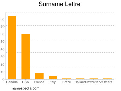 Surname Lettre
